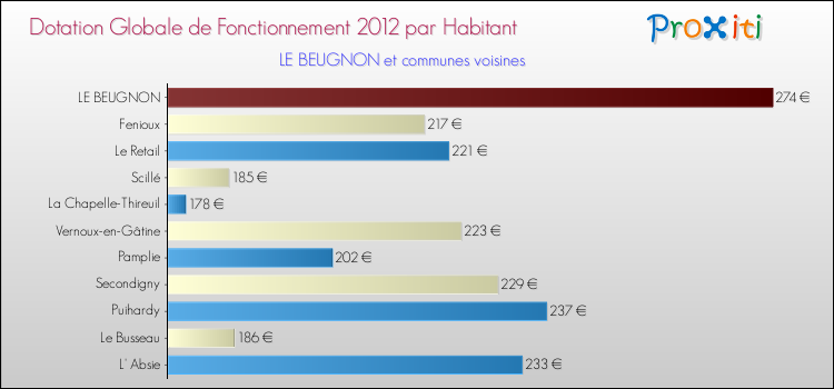 Montant des dotations globales de fonctionnement DGF par Habitant pour LE BEUGNON et les communes proches Comparaison des des dotations globales de fonctionnement DGF par habitant pour LE BEUGNON et les communes voisines