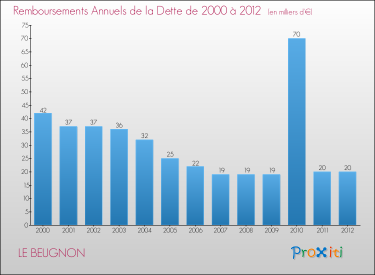Evolution de l'annuité de la dette pour la commune de LE BEUGNON de 2000 à 2012 Annuités de la dette pour LE BEUGNON de 2000 à 2012