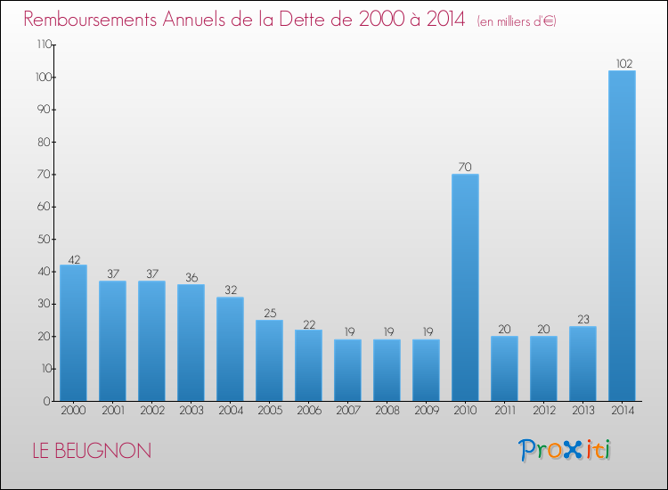 Evolution de l'annuité de la dette pour la commune de LE BEUGNON de 2000 à 2014 Annuités de la dette pour LE BEUGNON de 2000 à 2014