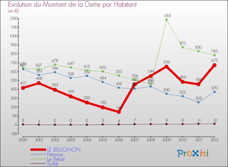 Evolution de la dette par habitant pour la commune de LE BEUGNON et les communes proches de 2000 à 2012 Comparaison de la dette par habitant pour LE BEUGNON et les communes voisines de 2000 à 2012