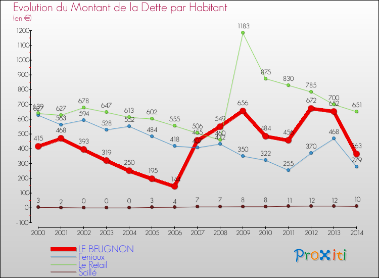 Evolution de la dette par habitant pour la commune de LE BEUGNON et les communes proches de 2000 à 2014 Comparaison de la dette par habitant pour LE BEUGNON et les communes voisines de 2000 à 2014