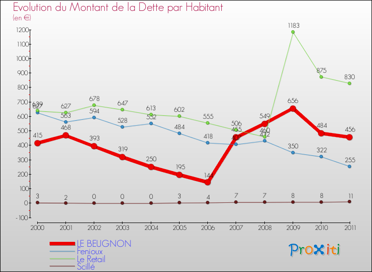 Evolution de la dette par habitant pour la commune de LE BEUGNON et les communes proches Comparaison de la dette par habitant pour LE BEUGNON et les communes voisines
