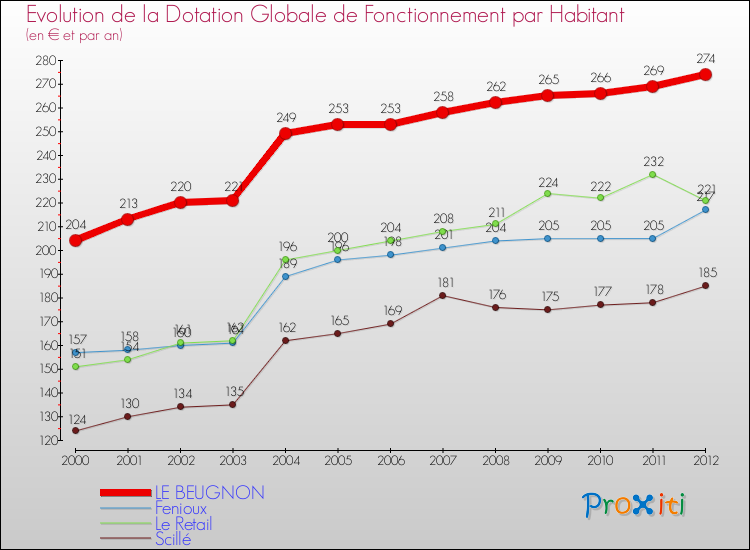 Evolution et montant de la dotation globale de fonctionnement par Habitant pour LE BEUGNON et les communes proches Comparaison des dotations globales de fonctionnement par habitant pour LE BEUGNON et les communes voisines