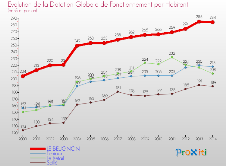 Evolution et montant de la dotation globale de fonctionnement par Habitant pour LE BEUGNON et les communes proches de 2000 à 2014. Comparaison des dotations globales de fonctionnement par habitant pour LE BEUGNON et les communes voisines de 2000 à 2014.