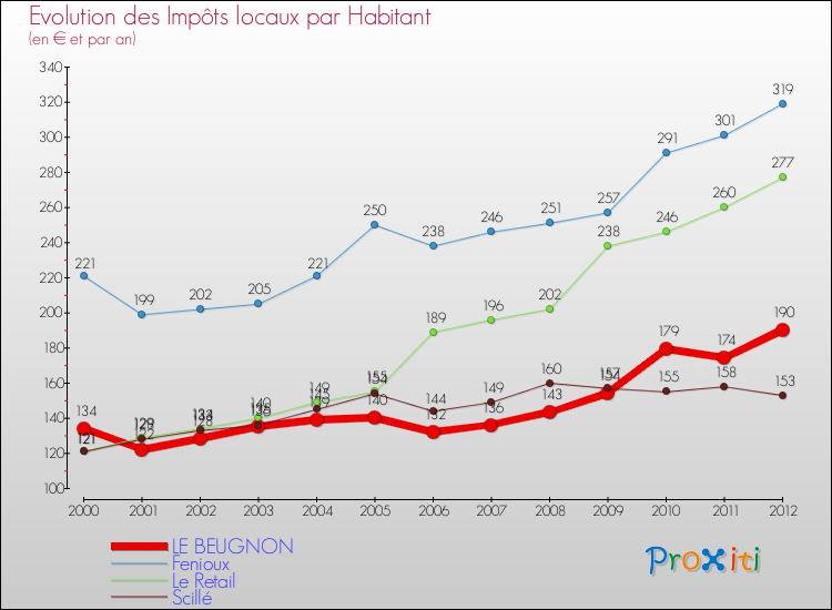 Evolution et montant des impôts locaux par Habitant pour LE BEUGNON et les communes proches Comparaison des impôts locaux par habitant pour LE BEUGNON et les communes voisines