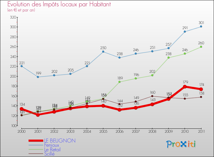 Evolution et montant des impôts locaux par Habitant pour LE BEUGNON et les communes proches Comparaison des impôts locaux par habitant pour LE BEUGNON et les communes voisines