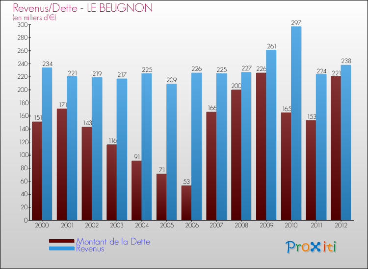 Evolution comparée de la dette et des revenus pour la commune de LE BEUGNON de 2000 à 2012 Comparaison de la dette et des revenus pour LE BEUGNON de 2000 à 2012