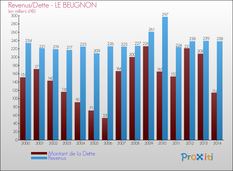 Evolution comparée de la dette et des revenus pour la commune de LE BEUGNON de 2000 à 2014 Comparaison de la dette et des revenus pour LE BEUGNON de 2000 à 2014