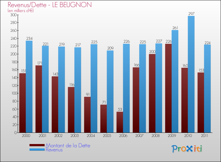 Evolution comparée de la dette et des revenus pour la commune de LE BEUGNON de 2000 à 2011 Comparaison de la dette et des revenus pour LE BEUGNON de 2000 à 2011