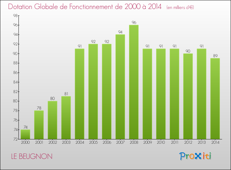 Evolution du montant de la Dotation Globale de Fonctionnement pour la commune de LE BEUGNON de 2000 à 2014 Evolution du montant de la Dotation Globale de Fonctionnement pour LE BEUGNON de 2000 à 2014