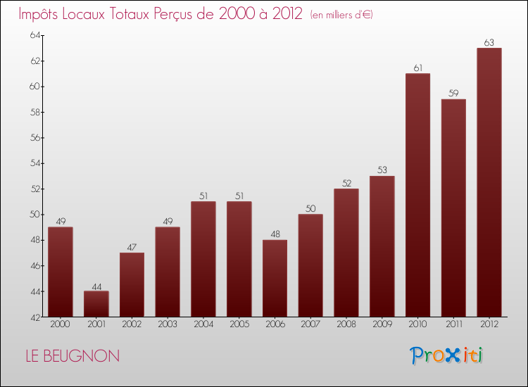 Evolution des Impôts Locaux pour la commune de LE BEUGNON de 2000 à 2012 Evolution des Impôts Locaux pour LE BEUGNON de 2000 à 2012