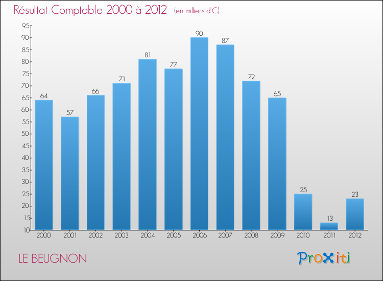 Evolution du résultat comptable pour la commune de LE BEUGNON de 2000 à 2012 Evolution du résultat comptable pour LE BEUGNON de 2000 à 2012
