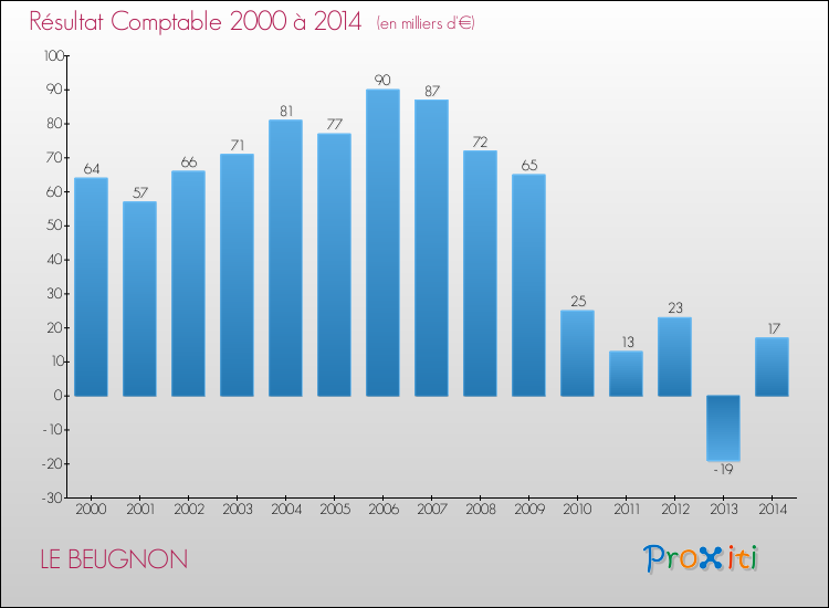 Evolution du résultat comptable pour la commune de LE BEUGNON de 2000 à 2014 Evolution du résultat comptable pour LE BEUGNON de 2000 à 2014