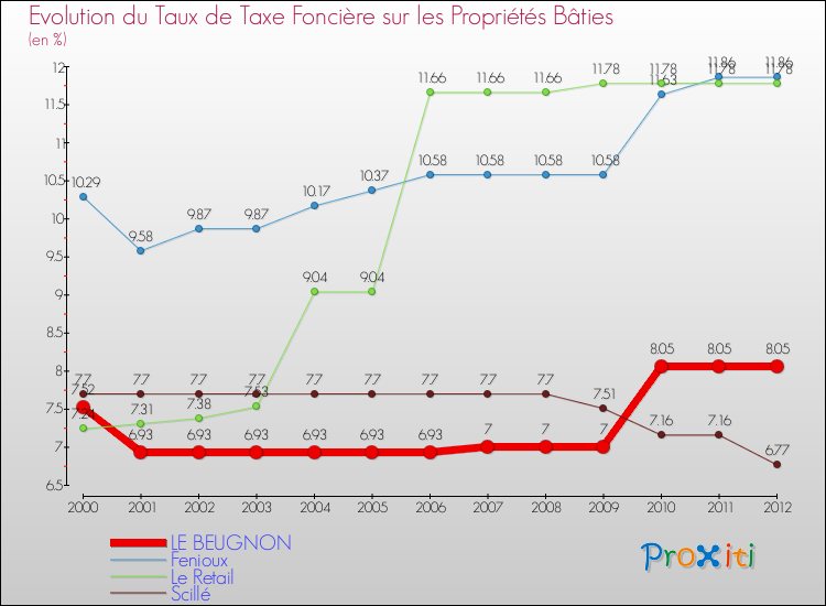 Evolution du taux de la taxe foncière sur le bati pour LE BEUGNON et les communes proches de 2000 à 2012 Comparaison des taux de taxe foncière sur le bati pour LE BEUGNON et les communes voisines de 2000 à 2012