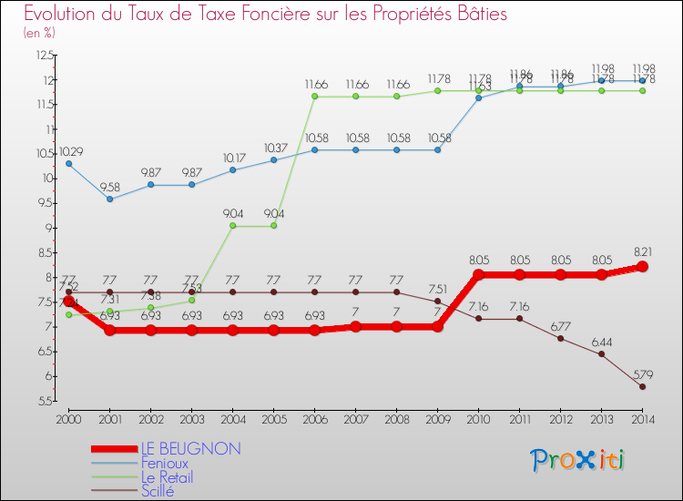 Evolution du taux de la taxe foncière sur le bati pour LE BEUGNON et les communes proches de 2000 à 2014 Comparaison des taux de taxe foncière sur le bati pour LE BEUGNON et les communes voisines de 2000 à 2014