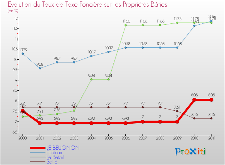 Evolution du taux de la taxe foncière sur le bati pour LE BEUGNON et les communes proches Comparaison des taux de taxe foncière sur le bati pour LE BEUGNON et les communes voisines