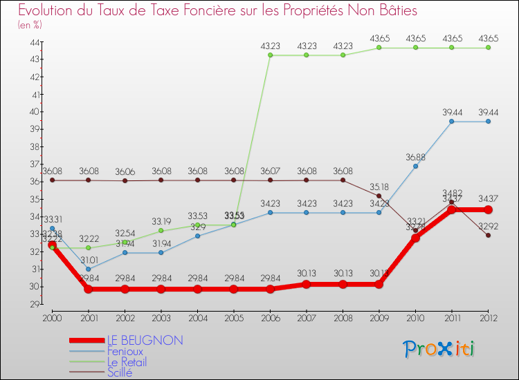 Evolution du taux de la taxe foncière sur les immeubles et terrains non batis pour LE BEUGNON et les communes proches de 2000 à 2012 Comparaison des taux de la taxe foncière sur les immeubles et terrains non batis pour LE BEUGNON et les communes voisines de 2000 à 2012