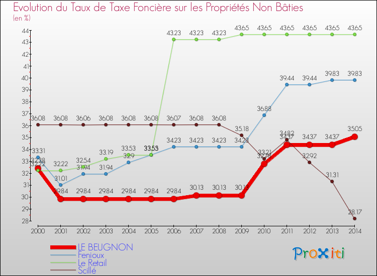 Evolution du taux de la taxe foncière sur les immeubles et terrains non batis pour LE BEUGNON et les communes proches de 2000 à 2014 Comparaison des taux de la taxe foncière sur les immeubles et terrains non batis pour LE BEUGNON et les communes voisines de 2000 à 2014