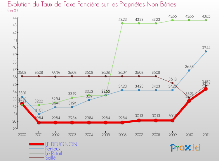 Evolution du taux de la taxe foncière sur les immeubles et terrains non batis pour LE BEUGNON et les communes proches Comparaison des taux de la taxe foncière sur les immeubles et terrains non batis pour LE BEUGNON et les communes voisines