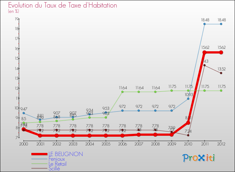 Evolution du taux de la taxe d'habitation pour LE BEUGNON et les communes proches Comparaison des taux de la taxe d'habitation pour LE BEUGNON et les communes voisines