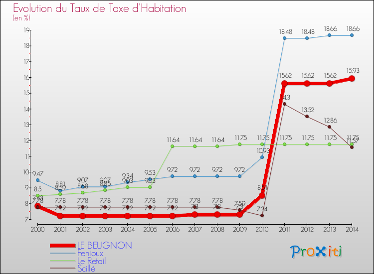 Evolution du taux de la taxe d'habitation pour LE BEUGNON et les communes proches de 2000 à 2014 Comparaison des taux de la taxe d'habitation pour LE BEUGNON et les communes voisines de 2000 à 2014