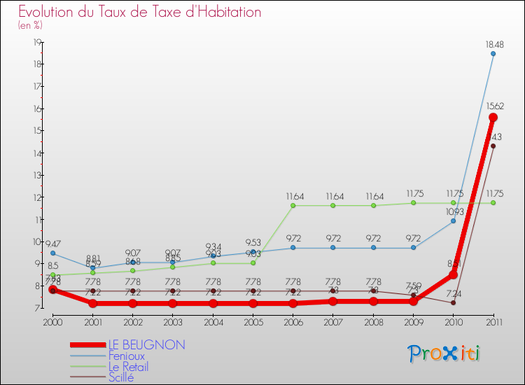 Evolution du taux de la taxe d'habitation pour LE BEUGNON et les communes proches Comparaison des taux de la taxe d'habitation pour LE BEUGNON et les communes voisines