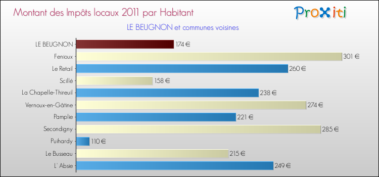 Montant des impôts locaux par Habitant pour LE BEUGNON et les communes proches Comparaison des impôts locaux par habitant pour LE BEUGNON et les communes voisines