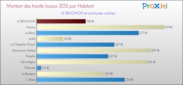 Montant des impôts locaux par Habitant pour LE BEUGNON et les communes proches Comparaison des impôts locaux par habitant pour LE BEUGNON et les communes voisines
