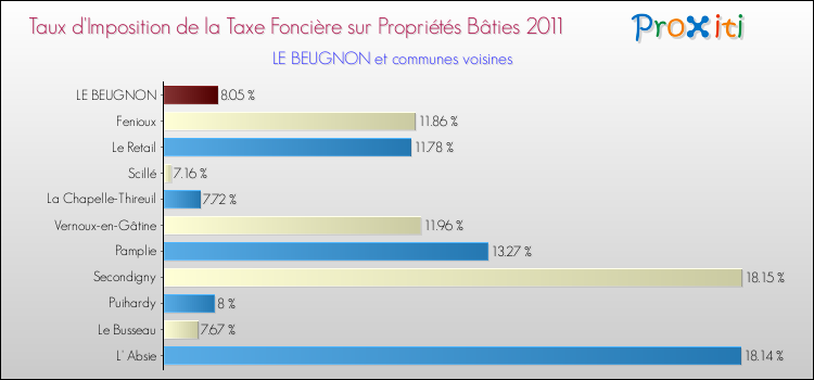 Taux d'imposition de la taxe foncière sur le bati 2011 pour LE BEUGNON et les communes proches Comparaison des taux d'imposition de la taxe foncière sur le bati 2011 pour LE BEUGNON et les communes voisines
