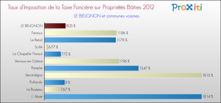 Taux d'imposition de la taxe foncière sur le bati 2012 pour LE BEUGNON et les communes proches Comparaison des taux d'imposition de la taxe foncière sur le bati 2012 pour LE BEUGNON et les communes voisines