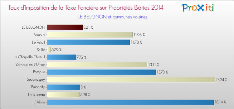 Taux d'imposition de la taxe foncière sur le bati 2014 pour LE BEUGNON et les communes proches Comparaison des taux d'imposition de la taxe foncière sur le bati 2014 pour LE BEUGNON et les communes voisines