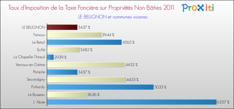 Taux d'imposition de la taxe foncière sur les immeubles et terrains non batis 2011 pour LE BEUGNON et les communes proches Comparaison des taux d'imposition de la taxe foncière sur les immeubles et terrains non batis 2011 pour LE BEUGNON et les communes voisines