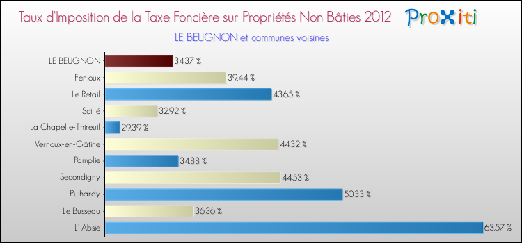 Taux d'imposition de la taxe foncière sur les immeubles et terrains non batis 2012 pour LE BEUGNON et les communes proches Comparaison des taux d'imposition de la taxe foncière sur les immeubles et terrains non batis 2012 pour LE BEUGNON et les communes voisines