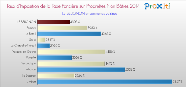 Taux d'imposition de la taxe foncière sur les immeubles et terrains non batis 2014 pour LE BEUGNON et les communes proches Comparaison des taux d'imposition de la taxe foncière sur les immeubles et terrains non batis 2014 pour LE BEUGNON et les communes voisines