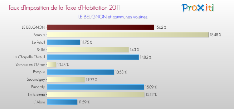 Taux d'imposition de la taxe d'habitation 2011 pour LE BEUGNON et les communes proches Comparaison des taux d'imposition de la taxe d'habitation 2011 pour LE BEUGNON et les communes voisines