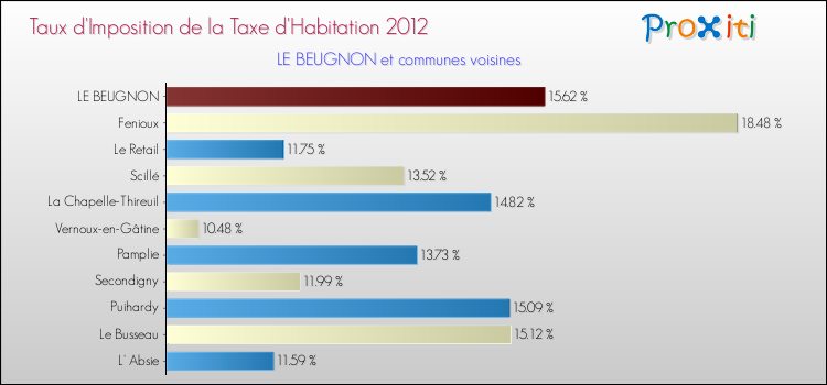 Taux d'imposition de la taxe d'habitation 2012 pour LE BEUGNON et les communes proches Comparaison des taux d'imposition de la taxe d'habitation 2012 pour LE BEUGNON et les communes voisines