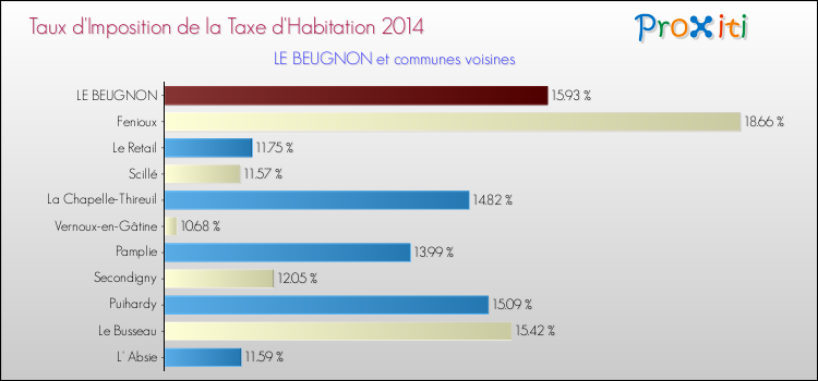 Taux d'imposition de la taxe d'habitation 2014 pour LE BEUGNON et les communes proches Comparaison des taux d'imposition de la taxe d'habitation 2014 pour LE BEUGNON et les communes voisines
