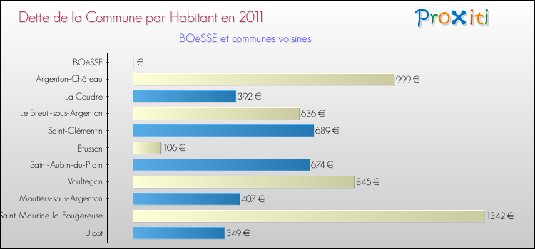 Dette par habitant de la commune en 2011 pour BOëSSE et les communes proches Comparaison de la dette par habitant de la commune en 2011 pour BOëSSE et les communes voisines