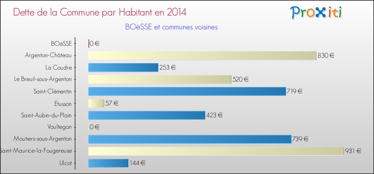 Dette par habitant de la commune en 2014 pour BOëSSE et les communes proches Comparaison de la dette par habitant de la commune en 2014 pour BOëSSE et les communes voisines