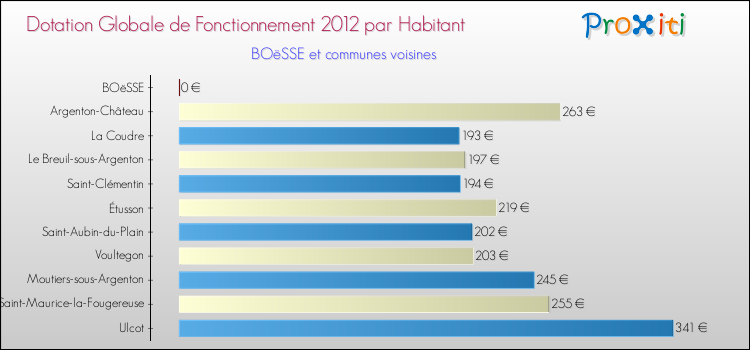 Montant des dotations globales de fonctionnement DGF par Habitant pour BOëSSE et les communes proches Comparaison des des dotations globales de fonctionnement DGF par habitant pour BOëSSE et les communes voisines