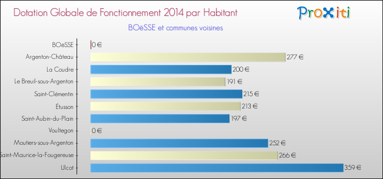 Montant des dotations globales de fonctionnement DGF par Habitant pour BOëSSE et les communes proches en 2014. Comparaison des des dotations globales de fonctionnement DGF par habitant pour BOëSSE et les communes voisines en 2014.