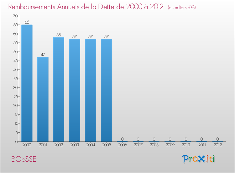 Evolution de l'annuité de la dette pour la commune de BOëSSE de 2000 à 2012 Annuités de la dette pour BOëSSE de 2000 à 2012