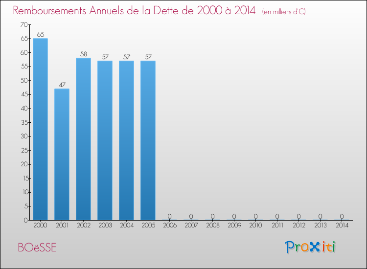 Evolution de l'annuité de la dette pour la commune de BOëSSE de 2000 à 2014 Annuités de la dette pour BOëSSE de 2000 à 2014