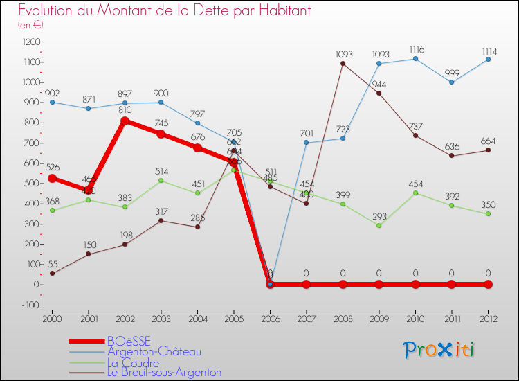 Evolution de la dette par habitant pour la commune de BOëSSE et les communes proches de 2000 à 2012 Comparaison de la dette par habitant pour BOëSSE et les communes voisines de 2000 à 2012