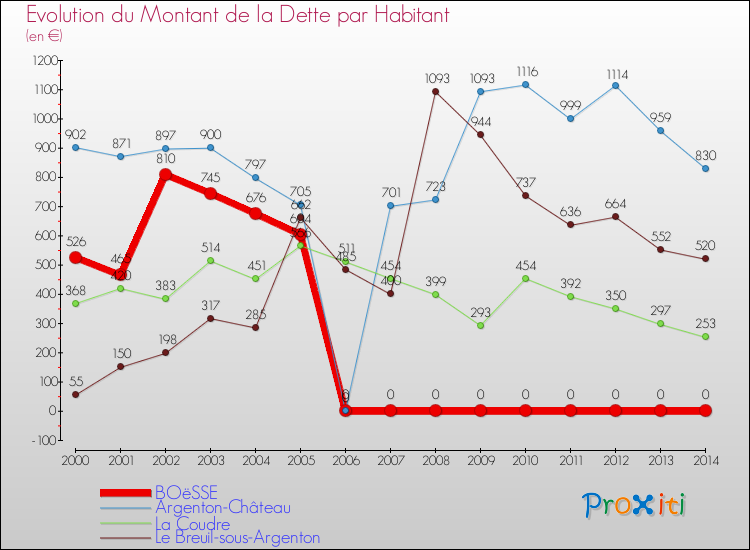Evolution de la dette par habitant pour la commune de BOëSSE et les communes proches de 2000 à 2014 Comparaison de la dette par habitant pour BOëSSE et les communes voisines de 2000 à 2014