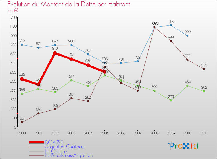 Evolution de la dette par habitant pour la commune de BOëSSE et les communes proches Comparaison de la dette par habitant pour BOëSSE et les communes voisines
