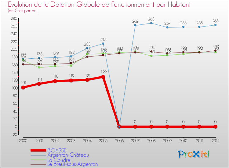 Evolution et montant de la dotation globale de fonctionnement par Habitant pour BOëSSE et les communes proches Comparaison des dotations globales de fonctionnement par habitant pour BOëSSE et les communes voisines