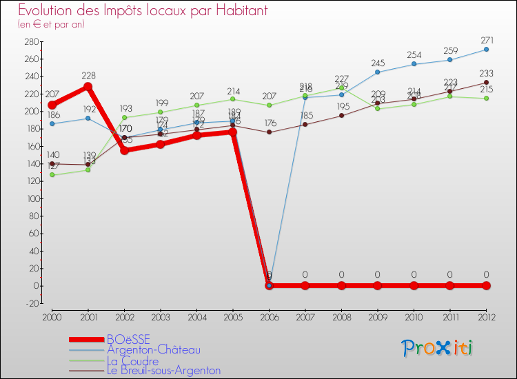 Evolution et montant des impôts locaux par Habitant pour BOëSSE et les communes proches Comparaison des impôts locaux par habitant pour BOëSSE et les communes voisines