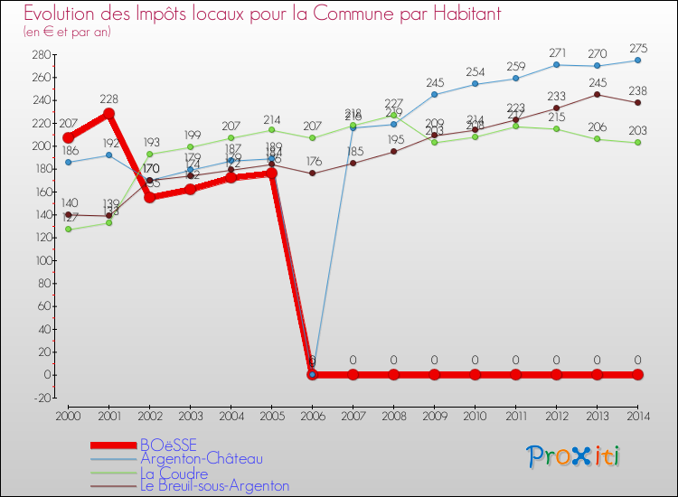 Evolution et montant des impôts locaux par Habitant pour BOëSSE et les communes proches de 2000 à 2014 Comparaison des impôts locaux par habitant pour BOëSSE et les communes voisines de 2000 à 2014