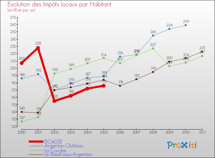 Evolution et montant des impôts locaux par Habitant pour BOëSSE et les communes proches Comparaison des impôts locaux par habitant pour BOëSSE et les communes voisines